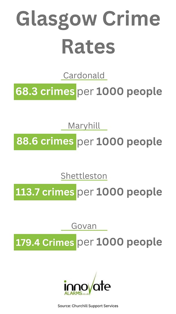 Innovate alarms glasgow crime rates infographic infographic on crime in glasgow scotland relating to security